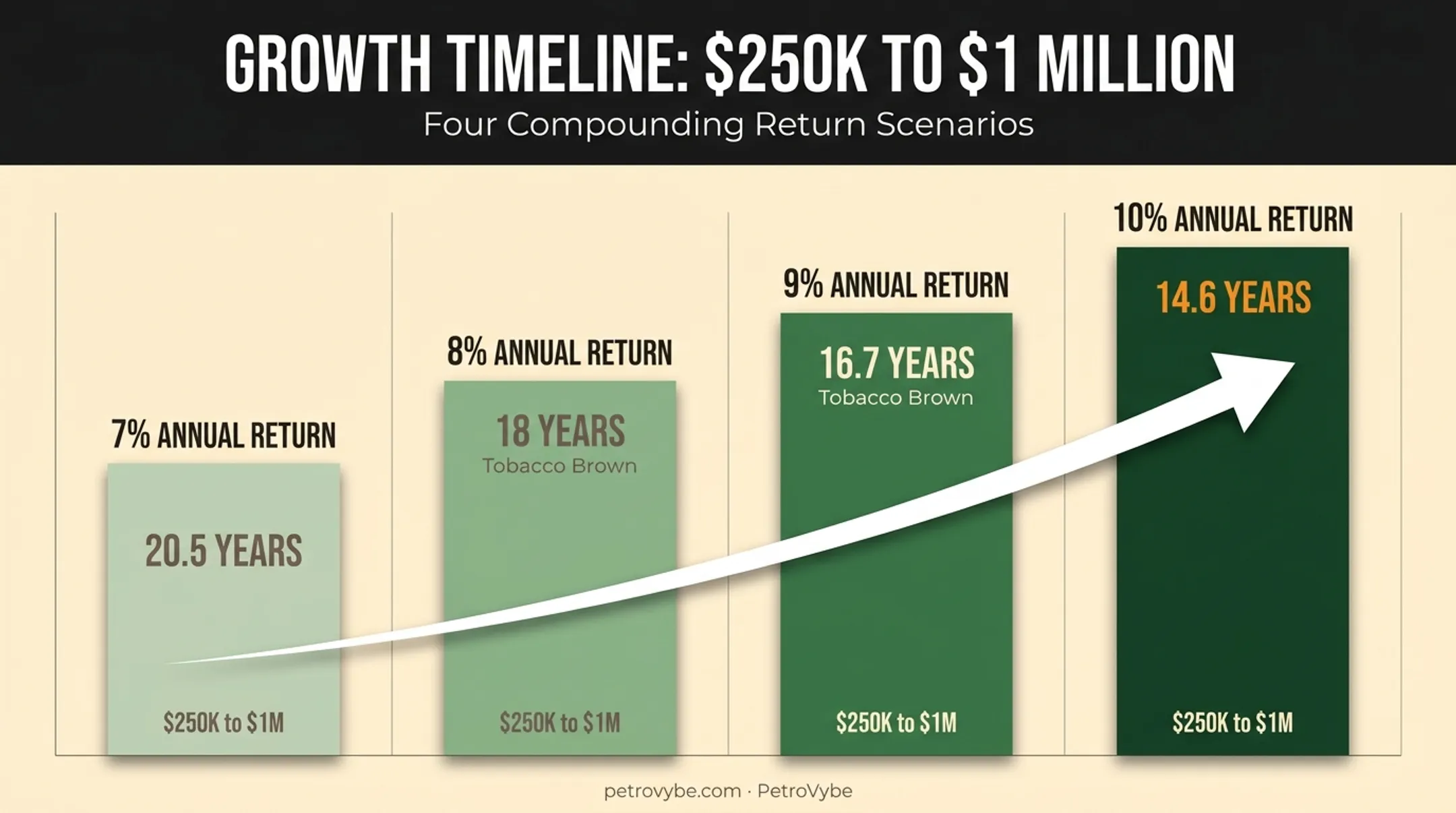 Years required to grow 250000 to 1 million at different return rates