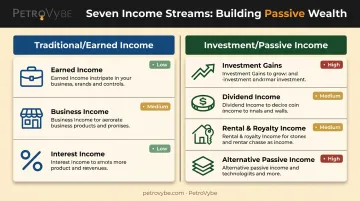 Seven income stream categories grouped by risk and effort level infographic