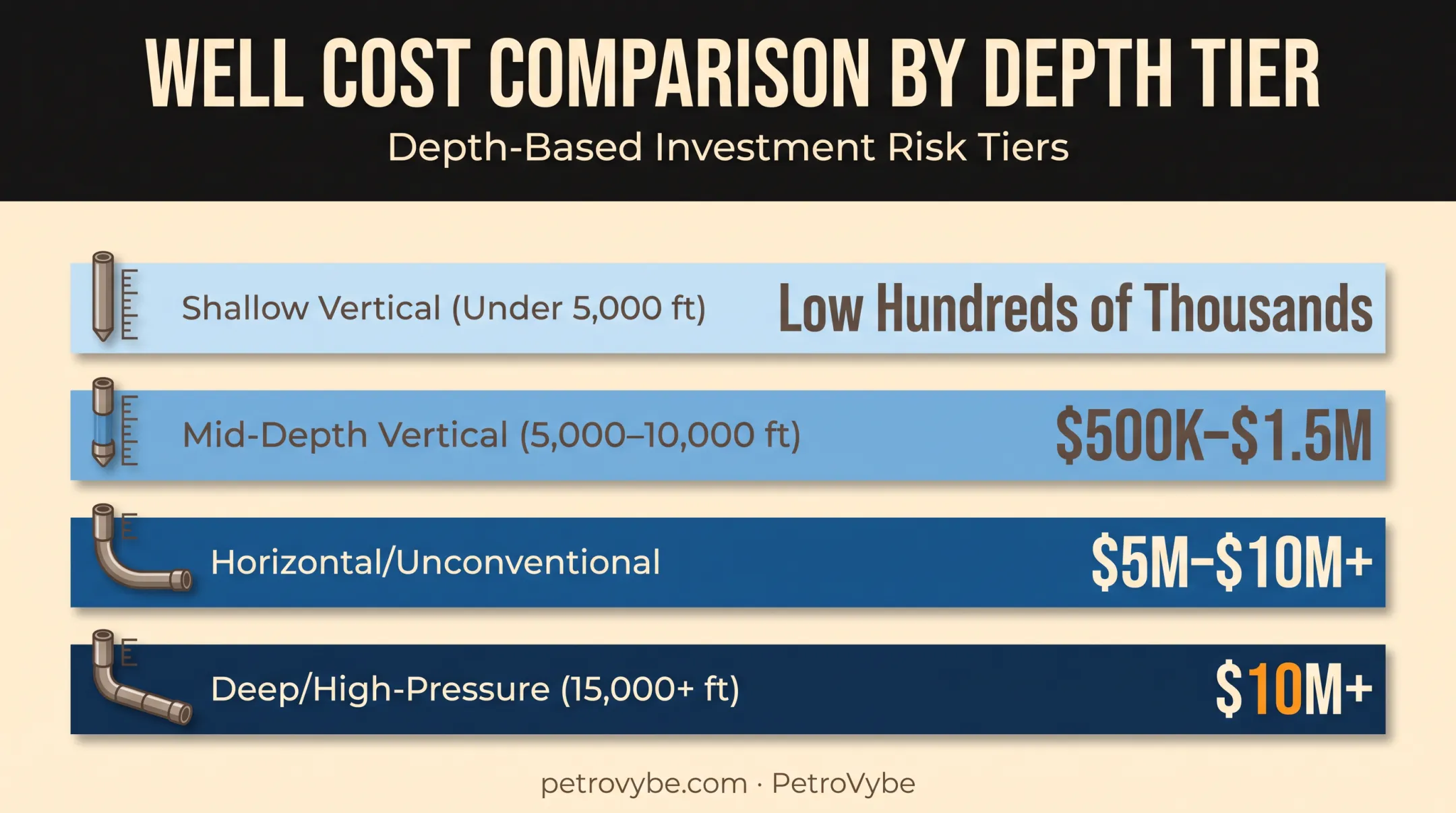 Oil well cost ranges by depth and type comparison chart