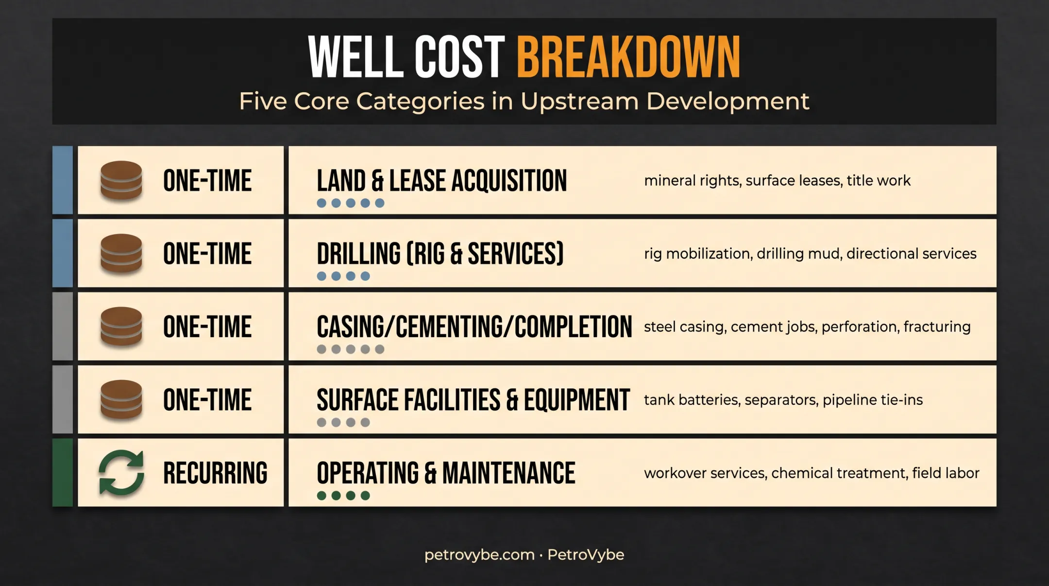 Oil well cost breakdown by category showing one-time and recurring expenses