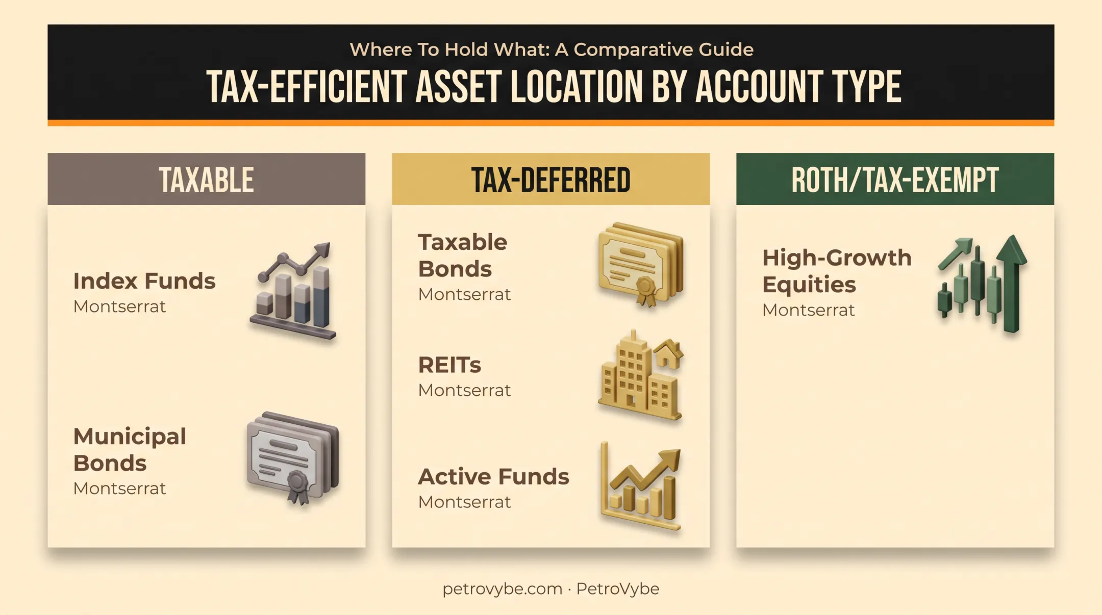 Asset type placement chart matching investments to optimal tax account