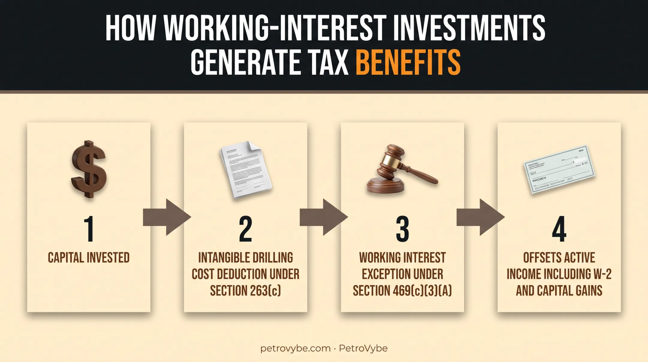 Oil and gas investment tax deduction mechanism from IDC to active income offset