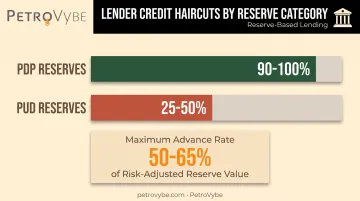 Reserve-based lending haircuts comparison across PDP and PUD reserve categories
