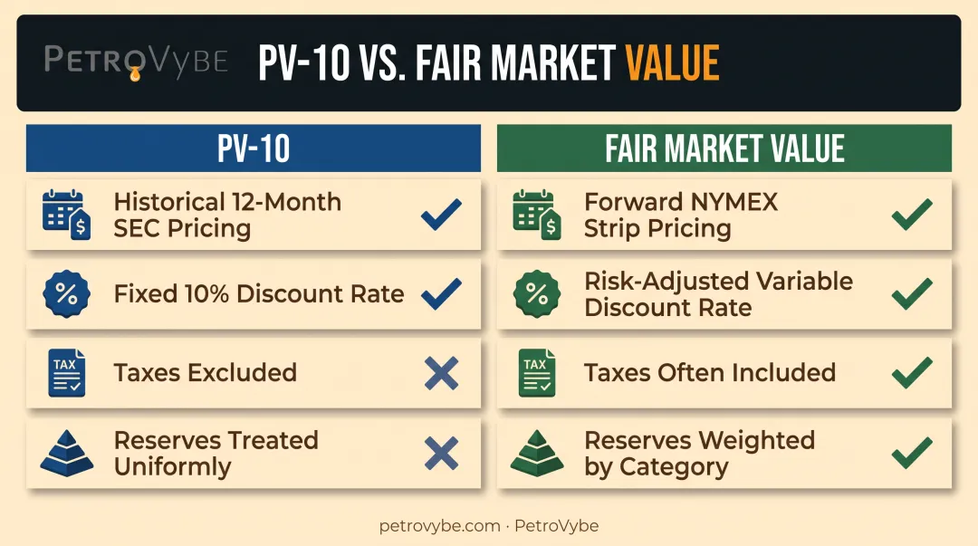 PV-10 versus fair market value key differences comparison chart