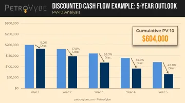 PV-10 calculation example showing discounted cash flow over five years