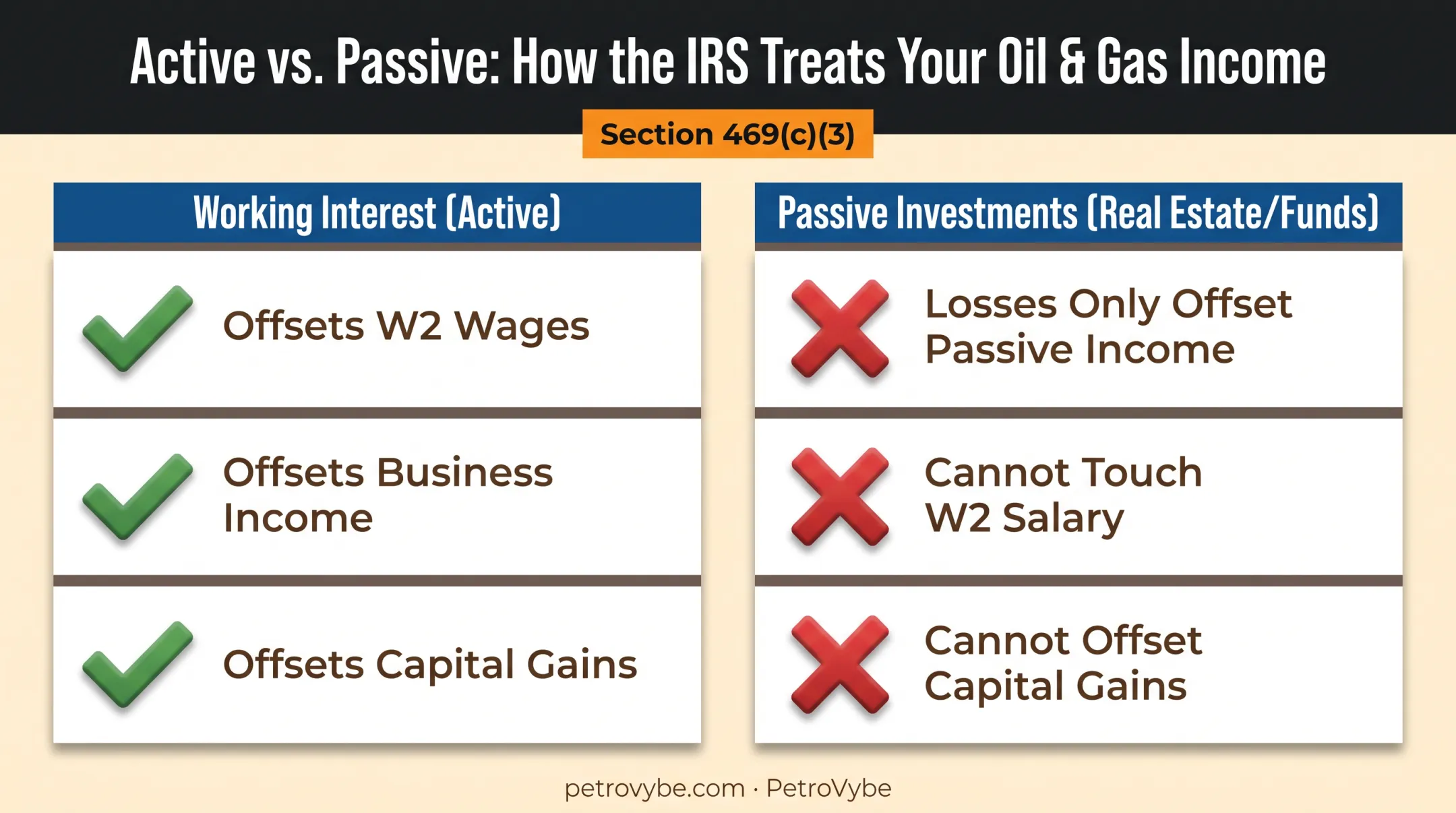 Working interest versus passive real estate income offset comparison chart