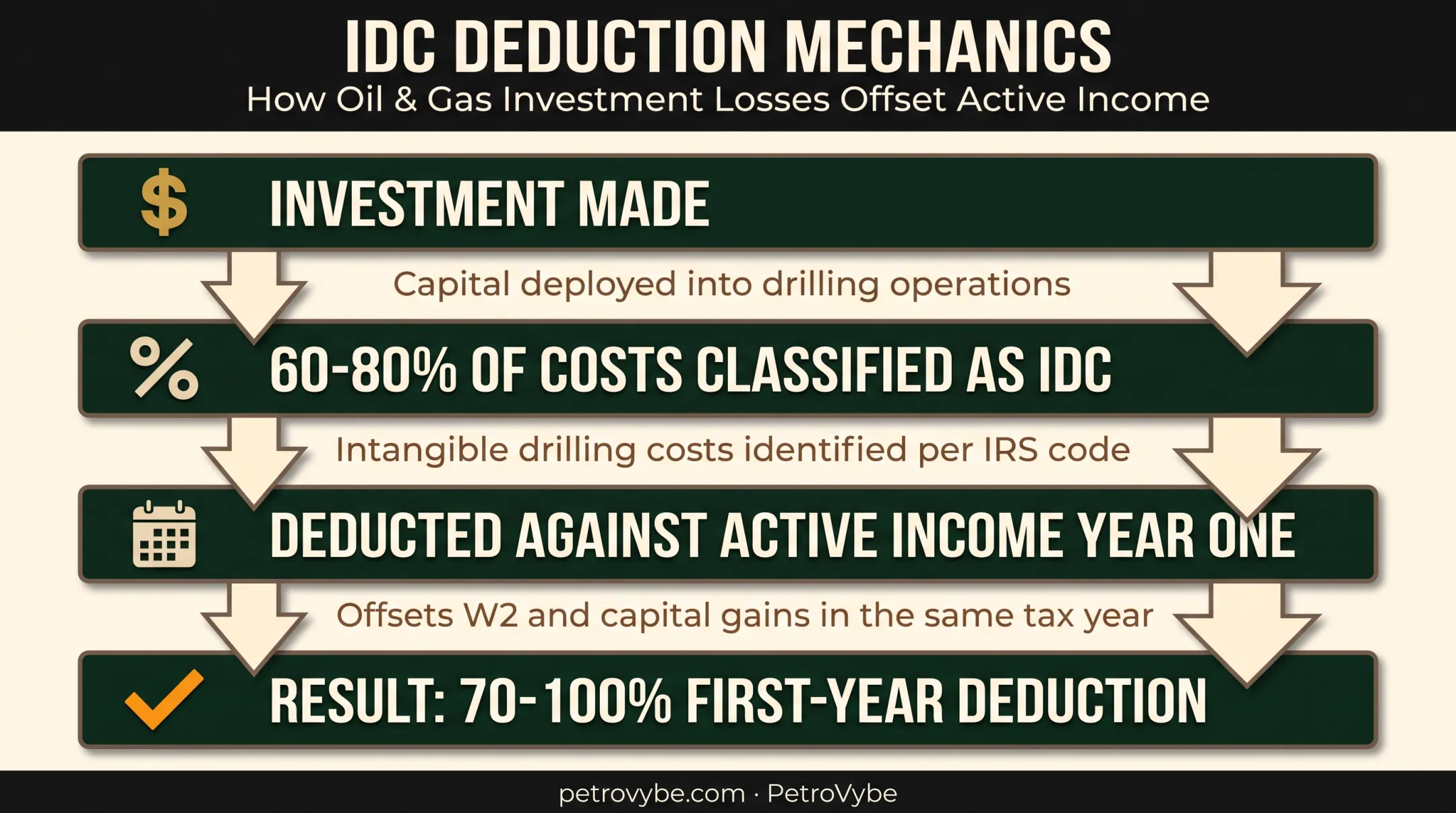 Intangible drilling cost tax deduction timeline from investment to write-off