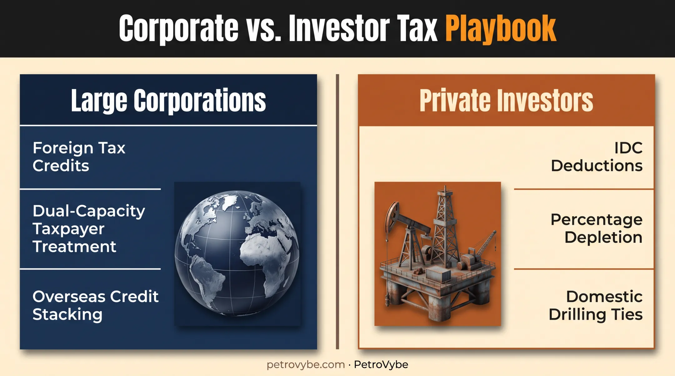 Corporate oil tax strategy versus private investor tax strategy comparison