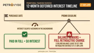 Deferred interest accrual timeline from purchase date to promotional deadline