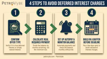 Four-step process to avoid deferred interest charges before deadline