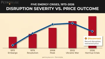 Comparison of oil supply disruption scale versus price response across five energy crises