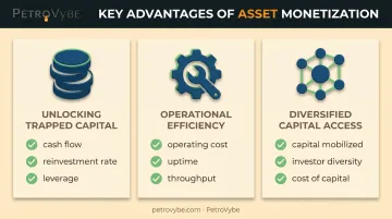 Three key advantages of asset monetization comparison infographic