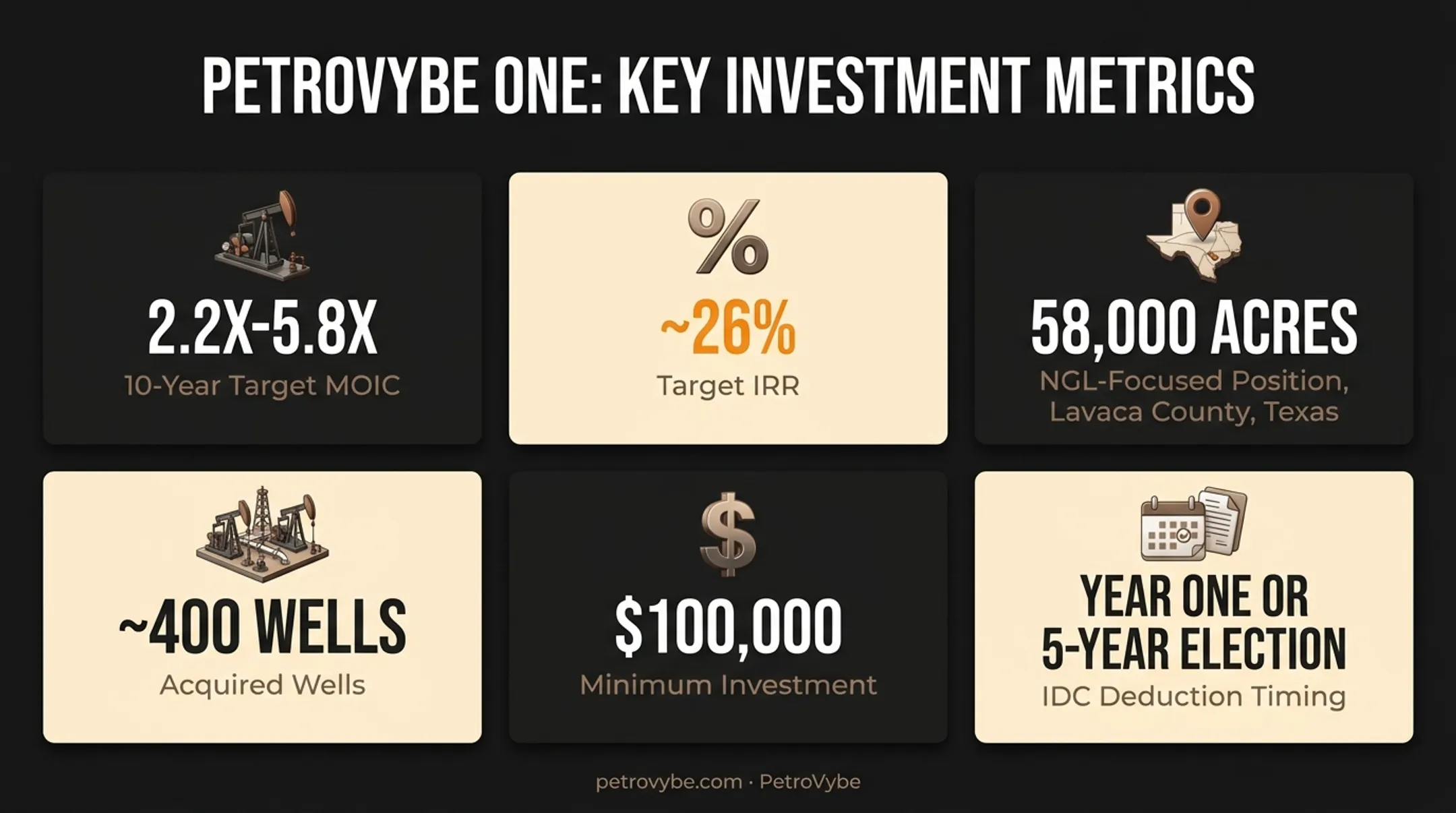 PetroVybe oil and gas investment key metrics and structure overview