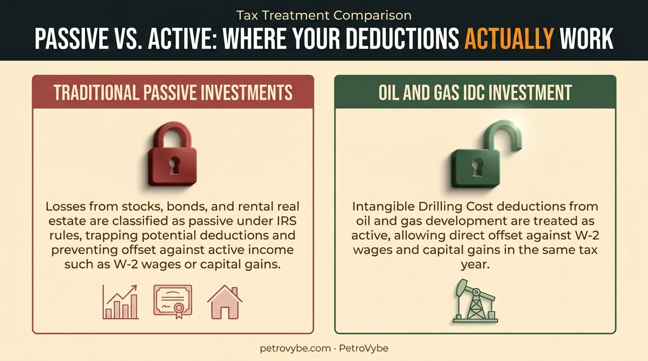 Active income tax offset comparison oil and gas versus passive investments