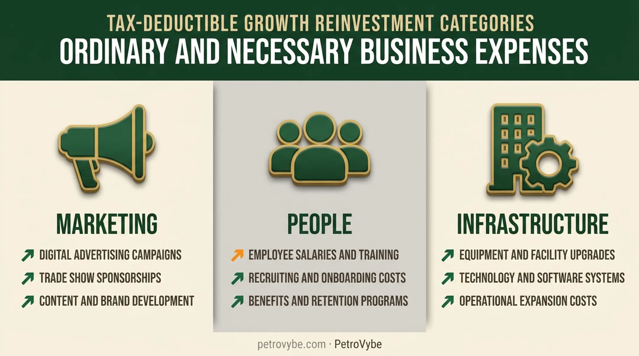 Three business reinvestment categories marketing people and infrastructure spending