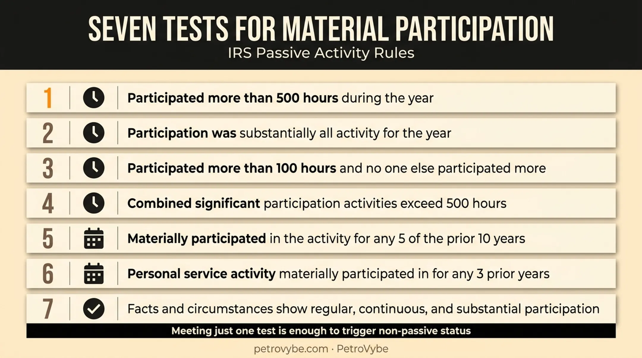 Seven IRS material participation tests determining passive versus non-passive status