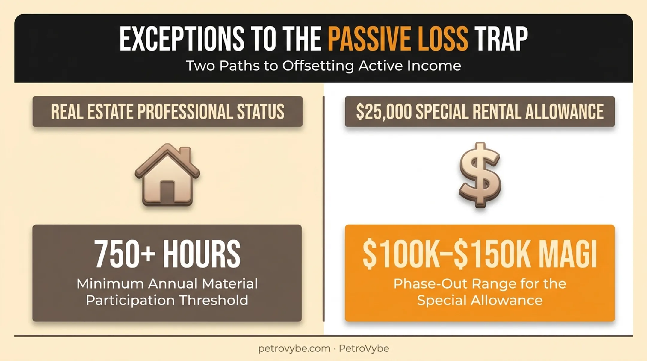 Passive loss trap exceptions comparison for real estate professionals and rental allowance