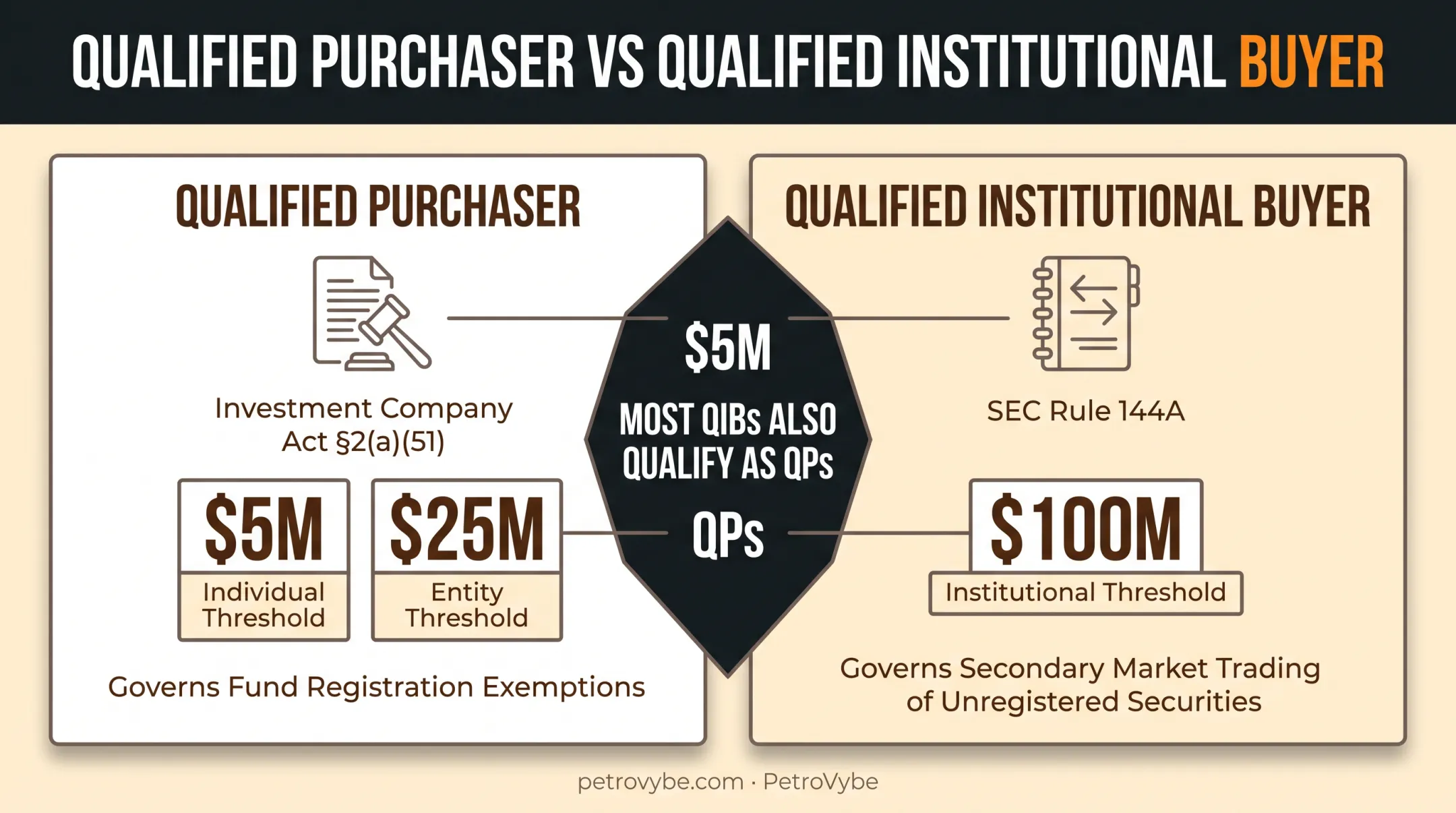 Qualified purchaser versus qualified institutional buyer regulatory roles diagram