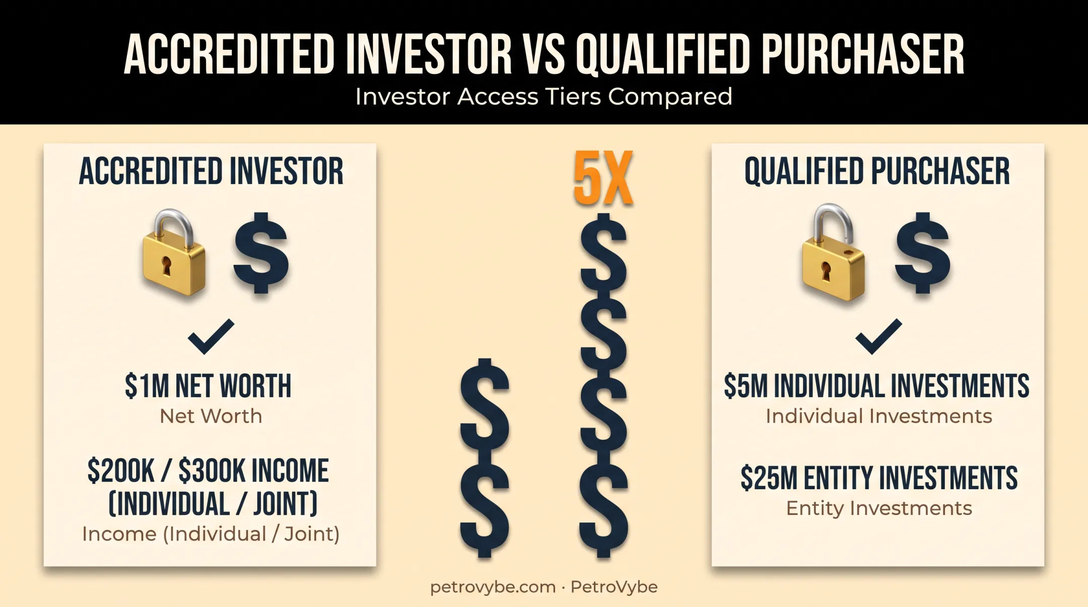 Accredited investor versus qualified purchaser threshold comparison chart