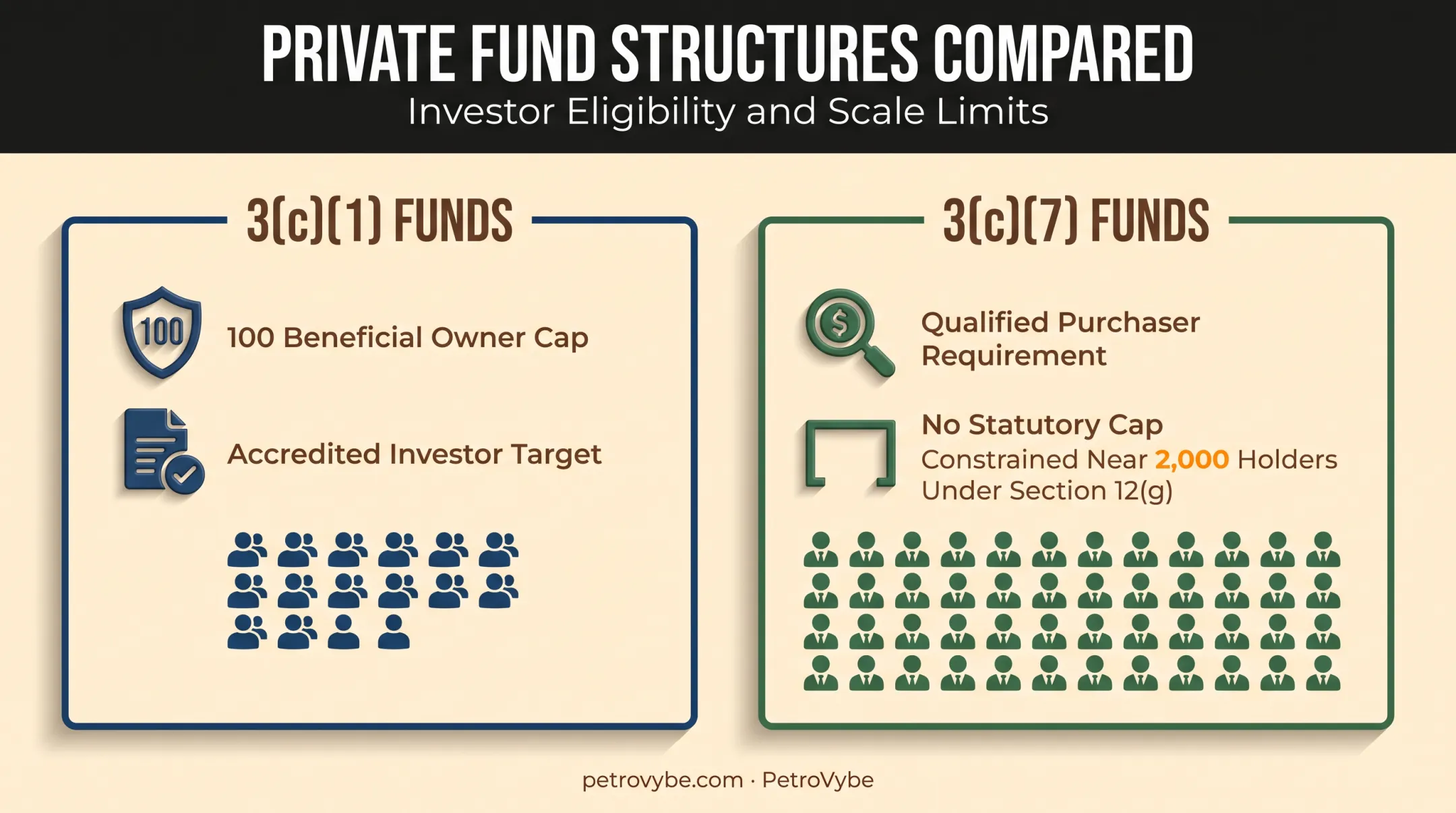 3(c)(1) versus 3(c)(7) private fund structure comparison diagram