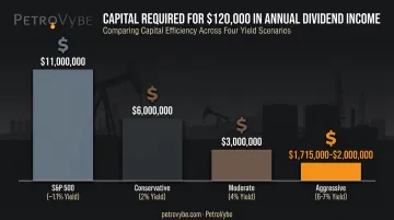 Capital required to earn $120,000 yearly dividend income across yield levels