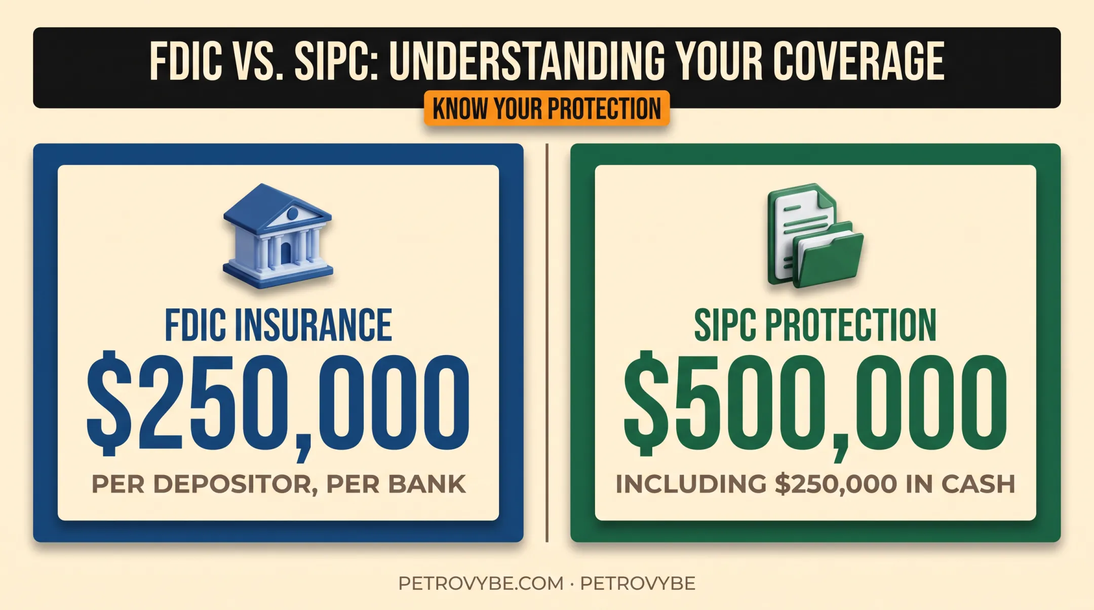 FDIC and SIPC insurance coverage limits comparison chart