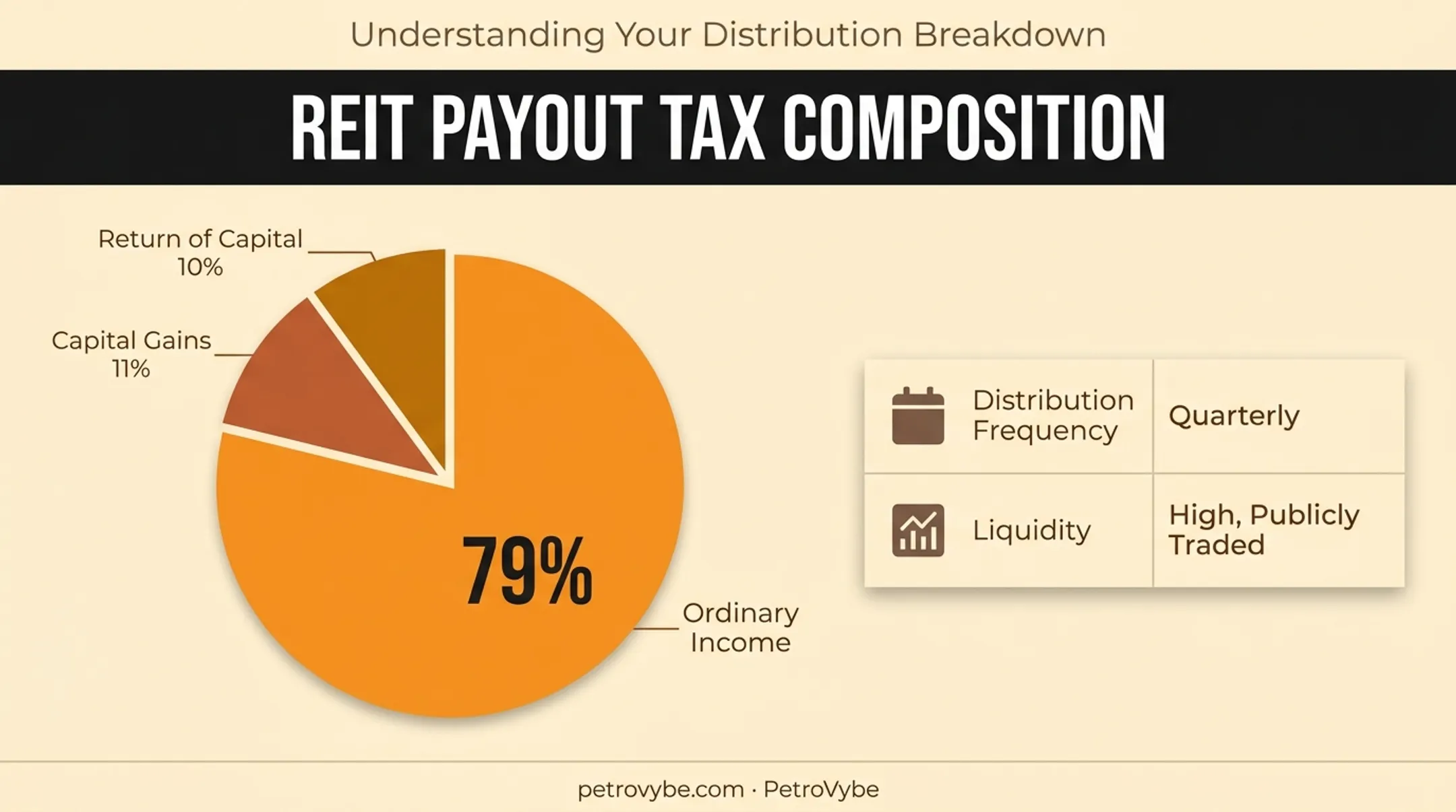 REIT distribution frequency liquidity and tax breakdown pie chart