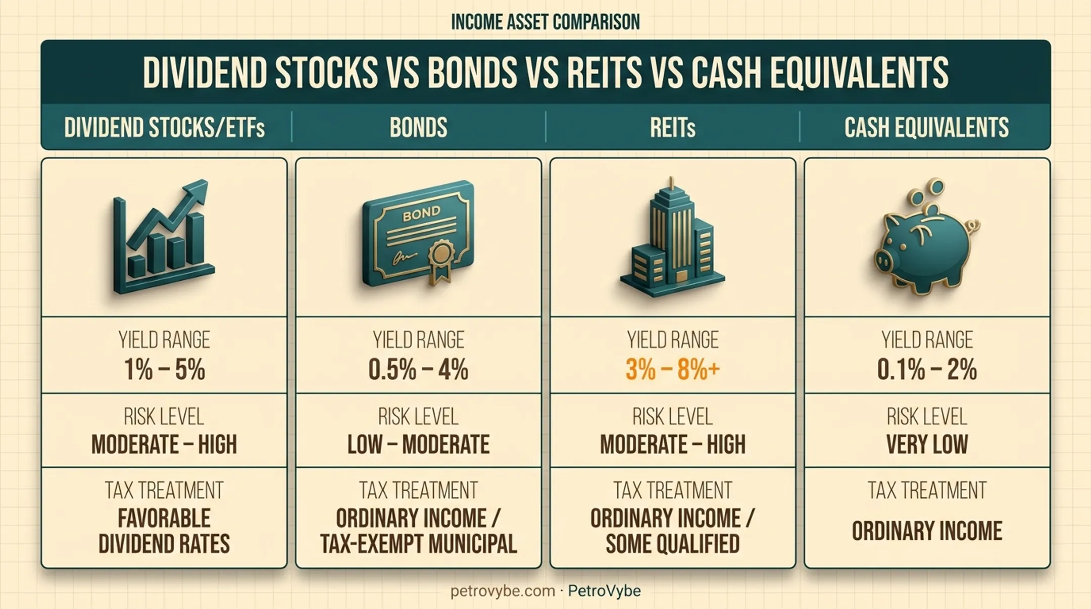 Comparison of dividend stocks bonds REITs and cash equivalents yield tax