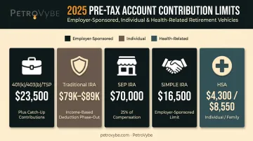 2025 contribution limits comparison across 401k IRA SEP SIMPLE HSA accounts