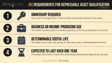 Four IRS requirements for depreciable asset qualification checklist infographic
