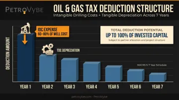 Oil and gas IDC and TDC multi-year deduction timeline structure for investors