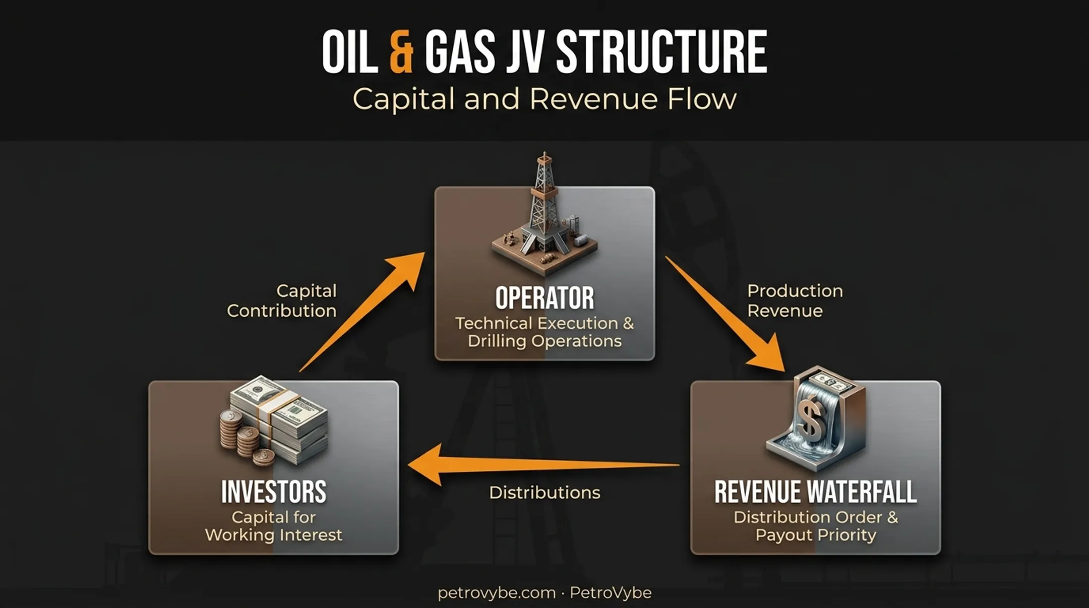 Oil and gas joint venture structure showing operator investor revenue flow