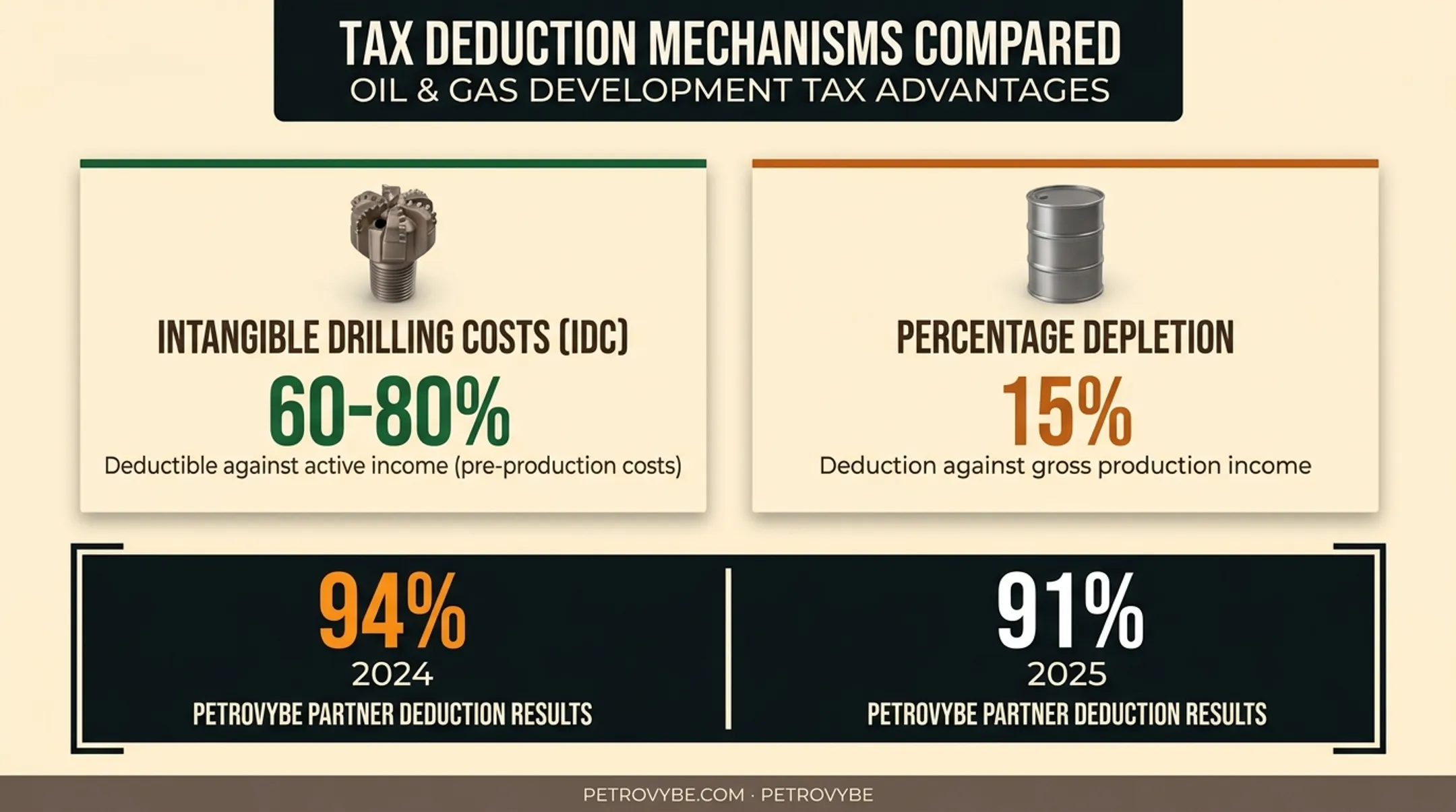 Intangible drilling costs and depletion allowance tax deduction breakdown chart