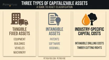 Three categories of capitalizable assets tangible intangible and industry-specific costs