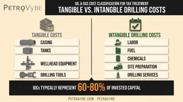 Tangible versus intangible drilling costs comparison in oil and gas capitalization