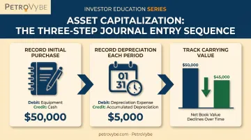 Three-step journal entry process for capitalizing and depreciating an asset