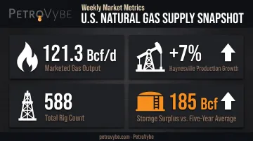 U.S. natural gas production storage and rig count statistics 2026