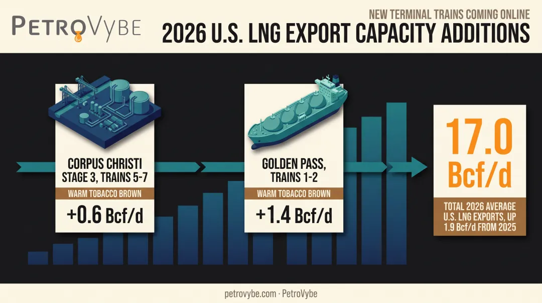 2026 LNG export capacity growth timeline from new terminal trains