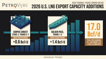 2026 LNG export capacity growth timeline from new terminal trains