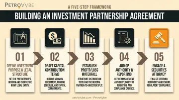 5-step process for drafting an investment partnership agreement infographic