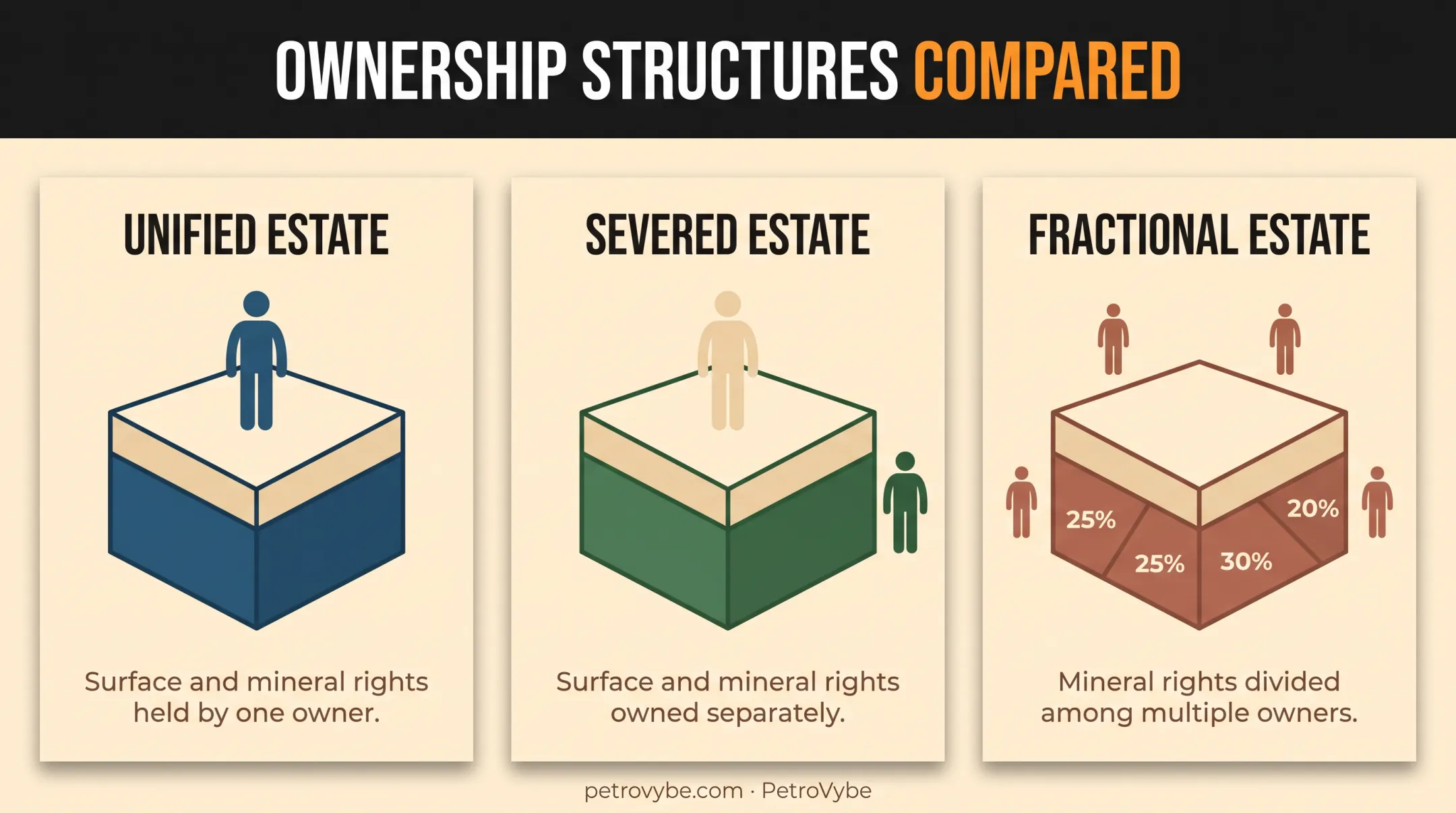 Three types of mineral ownership structures unified severed fractional