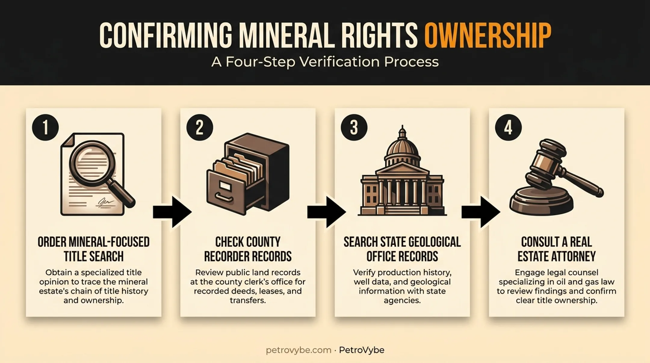Four-step process to verify mineral rights ownership on property
