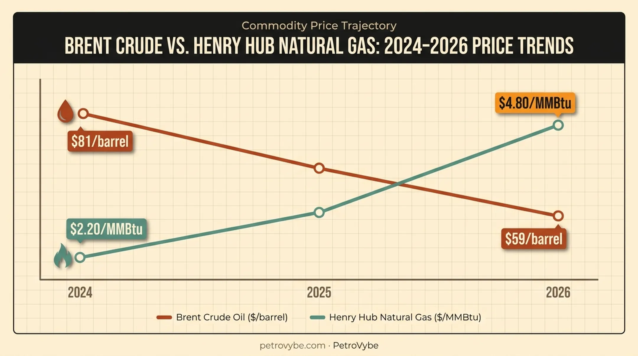 Oil and natural gas price trends 2024 to 2026 forecast chart
