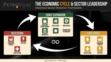 sector rotation infographic showing leading sectors across economic cycle phases