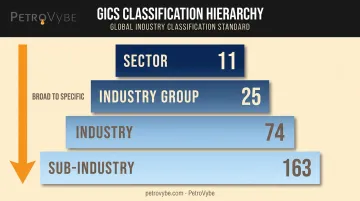 GICS four-tier hierarchy from broad sector to specific sub-industry