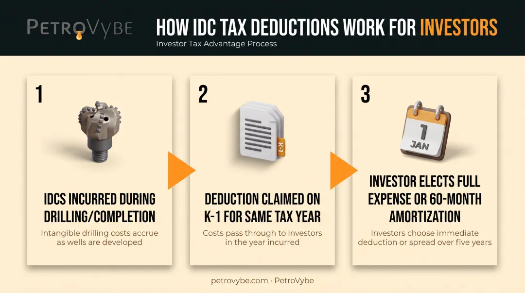 Three-step process of claiming IDC deductions through direct working interest