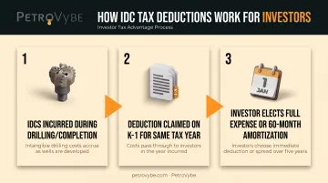 Three-step process of claiming IDC deductions through direct working interest