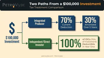 IDC deduction rules comparing integrated versus independent oil producers