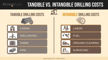 Tangible versus intangible drilling costs comparison chart for oil wells
