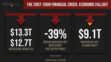 2007-2009 financial crisis impact on GDP net worth and home equity